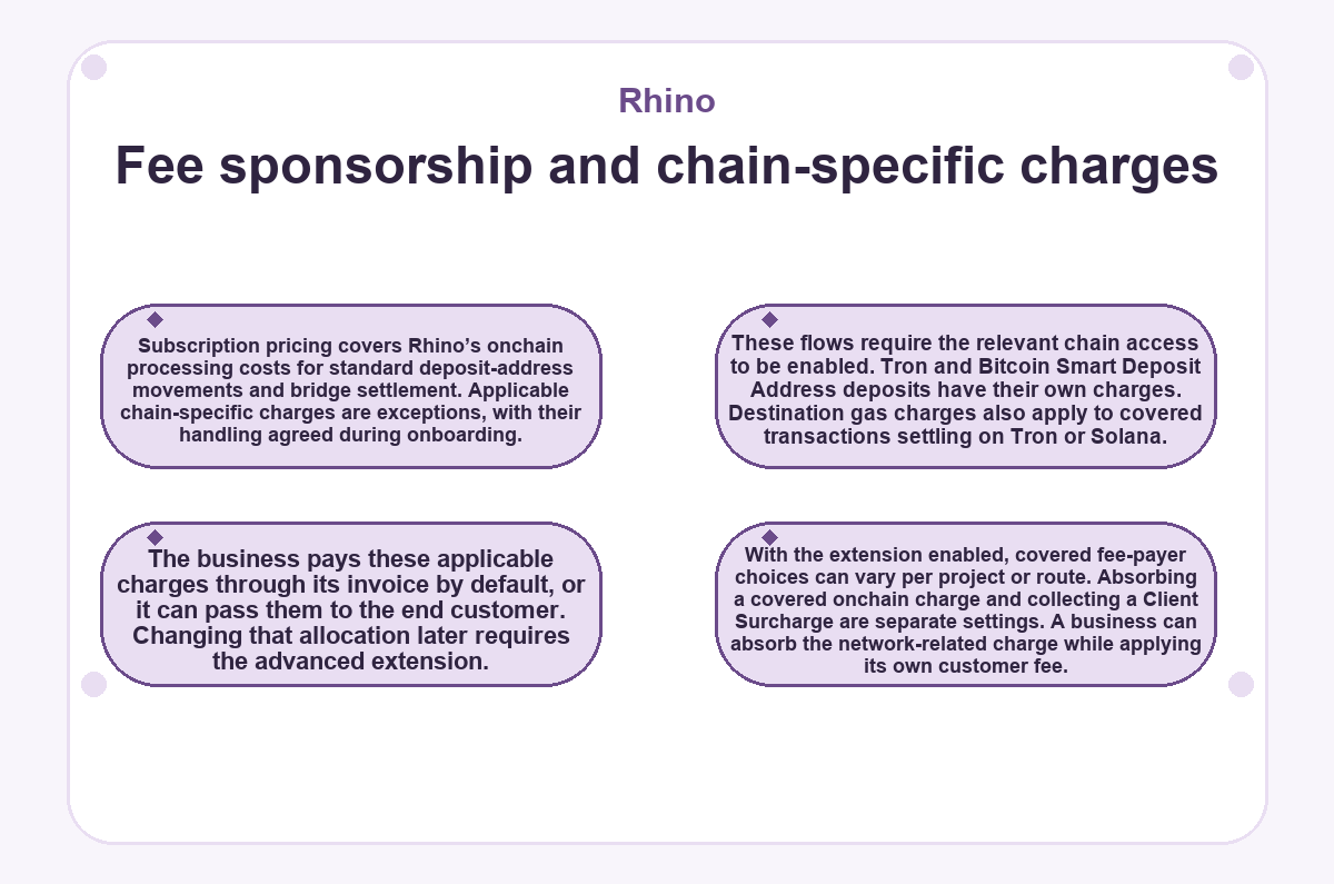 Visual outline: Rhino: Fee sponsorship and chain-specific charges